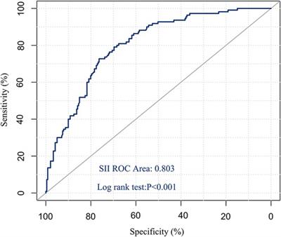 Correlation between systemic immune inflammatory index and prognosis of patients with hepatic alveolar hydatid disease and establishment of a nomogram prediction model